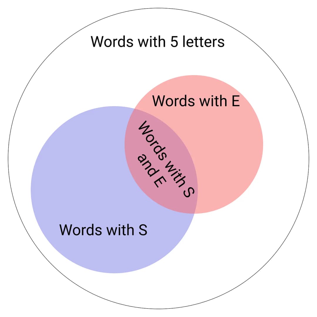 Illustration of the intersection between words with two different letters