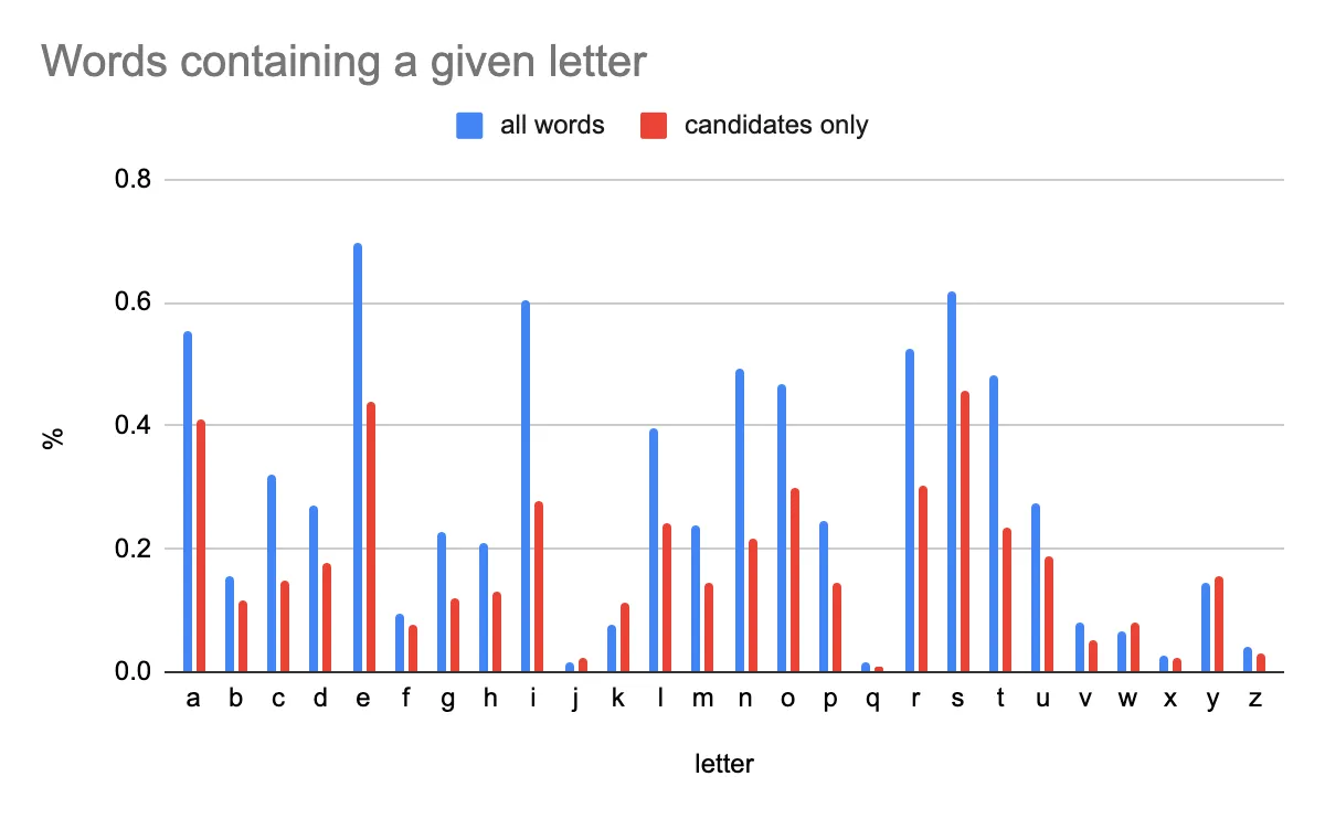 Percentage of words that contain a given letter, for all English words vs 5 letter English words